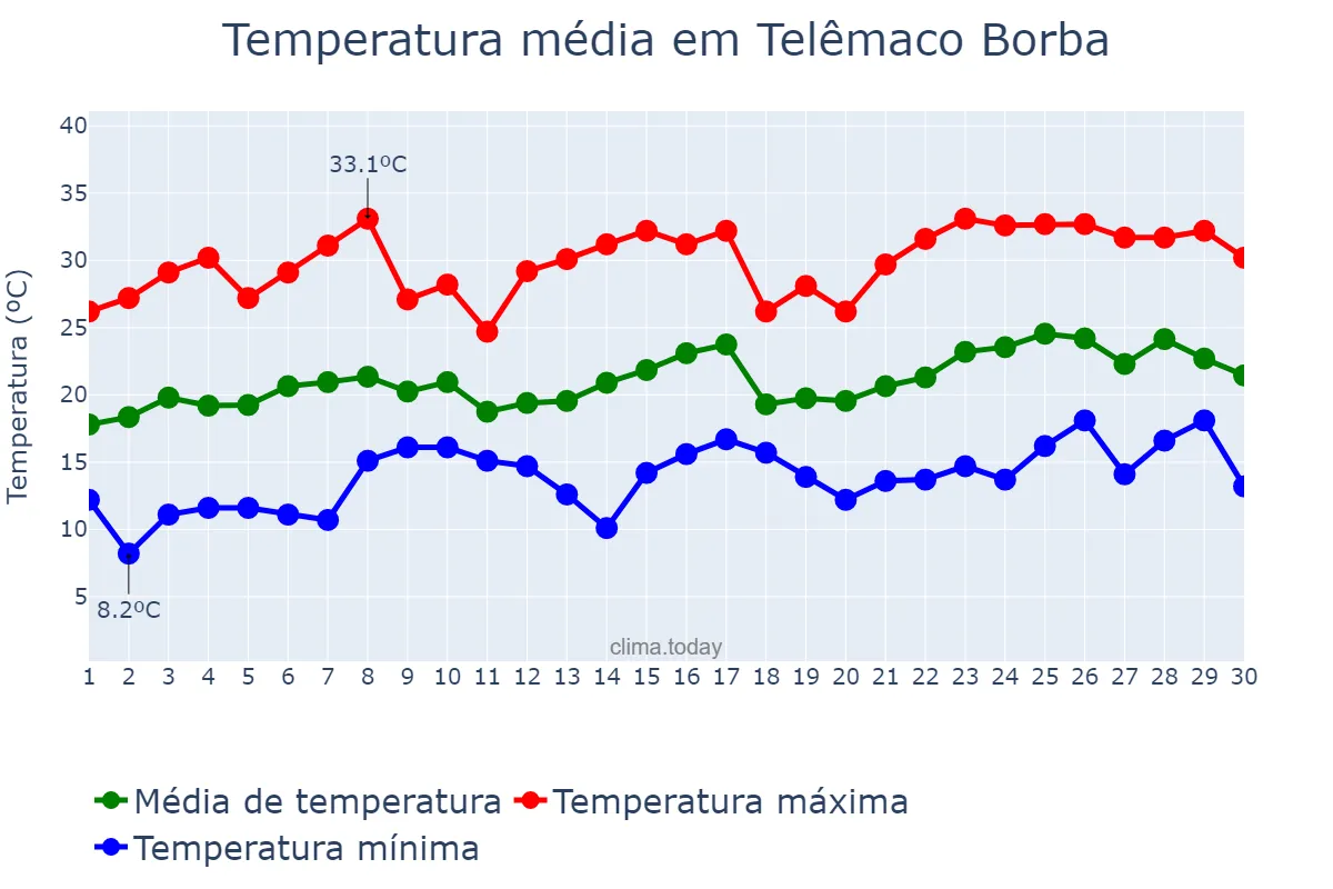 Temperatura em novembro em Telêmaco Borba, PR, BR