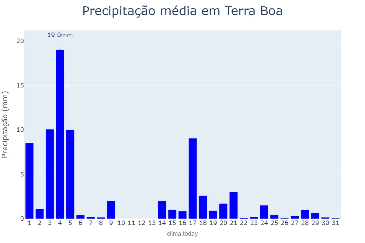 Precipitação em marco em Terra Boa, PR, BR