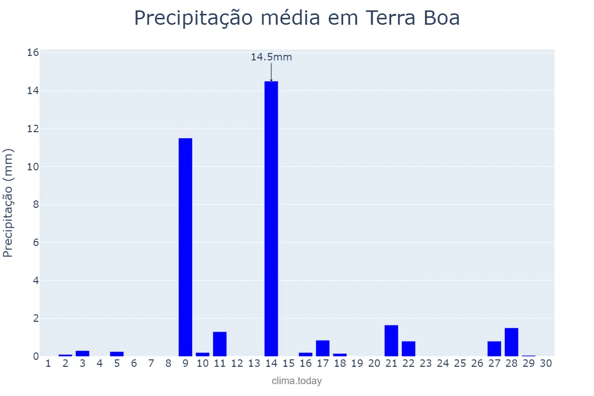 Precipitação em setembro em Terra Boa, PR, BR