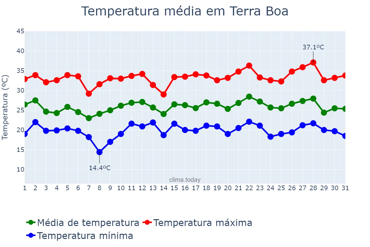 Temperatura em dezembro em Terra Boa, PR, BR