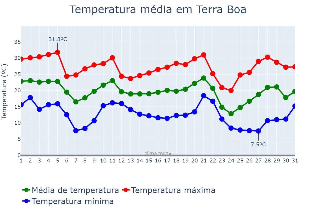 Temperatura em maio em Terra Boa, PR, BR