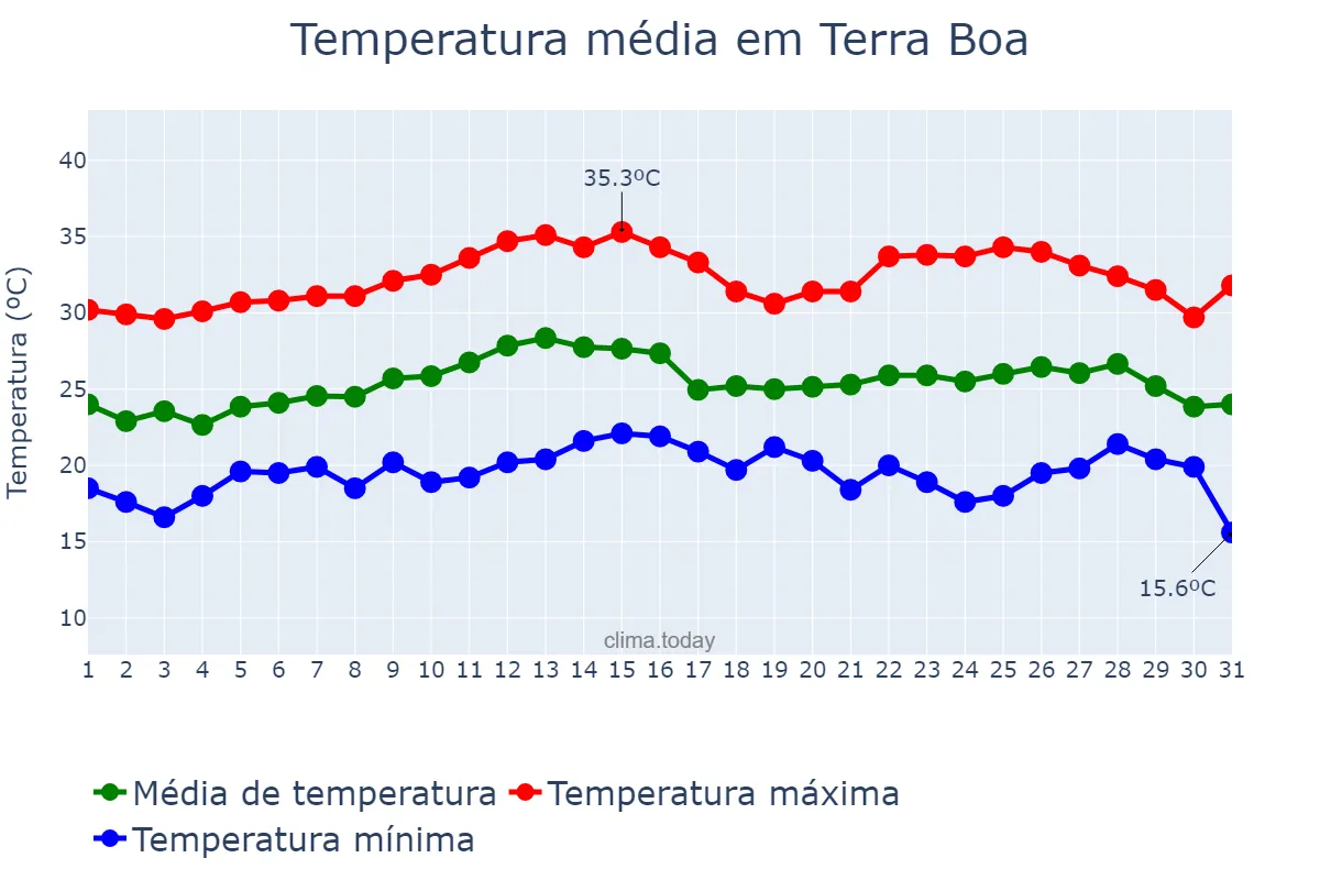 Temperatura em marco em Terra Boa, PR, BR