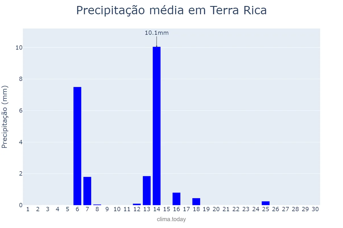 Precipitação em abril em Terra Rica, PR, BR