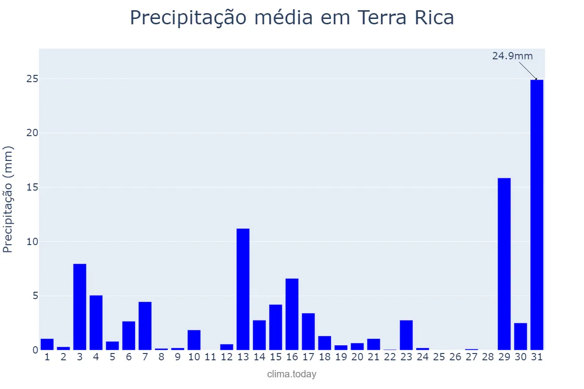 Precipitação em dezembro em Terra Rica, PR, BR