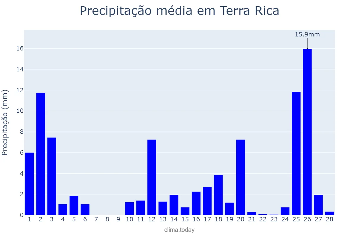 Precipitação em fevereiro em Terra Rica, PR, BR