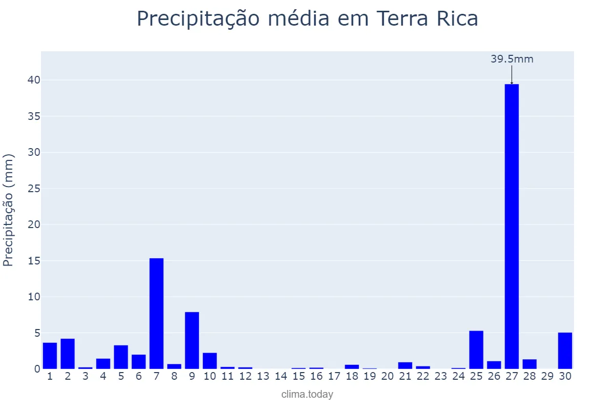 Precipitação em junho em Terra Rica, PR, BR
