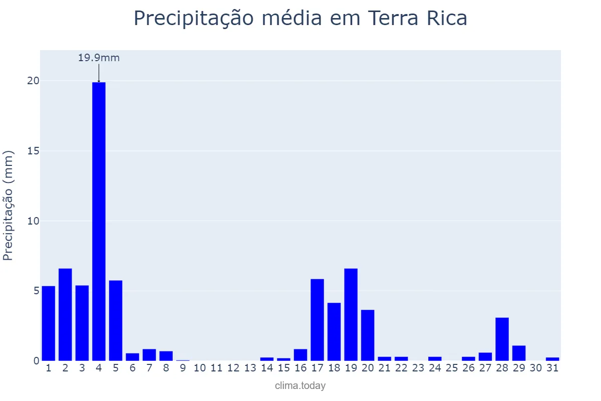 Precipitação em marco em Terra Rica, PR, BR