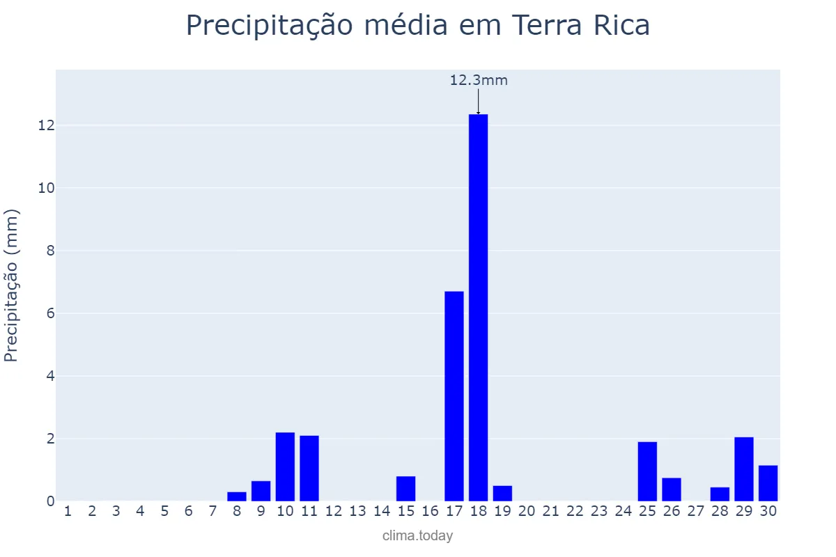 Precipitação em novembro em Terra Rica, PR, BR