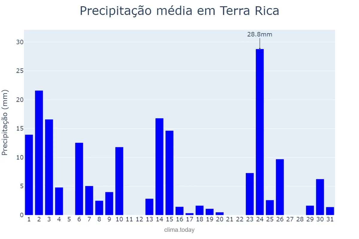 Precipitação em outubro em Terra Rica, PR, BR