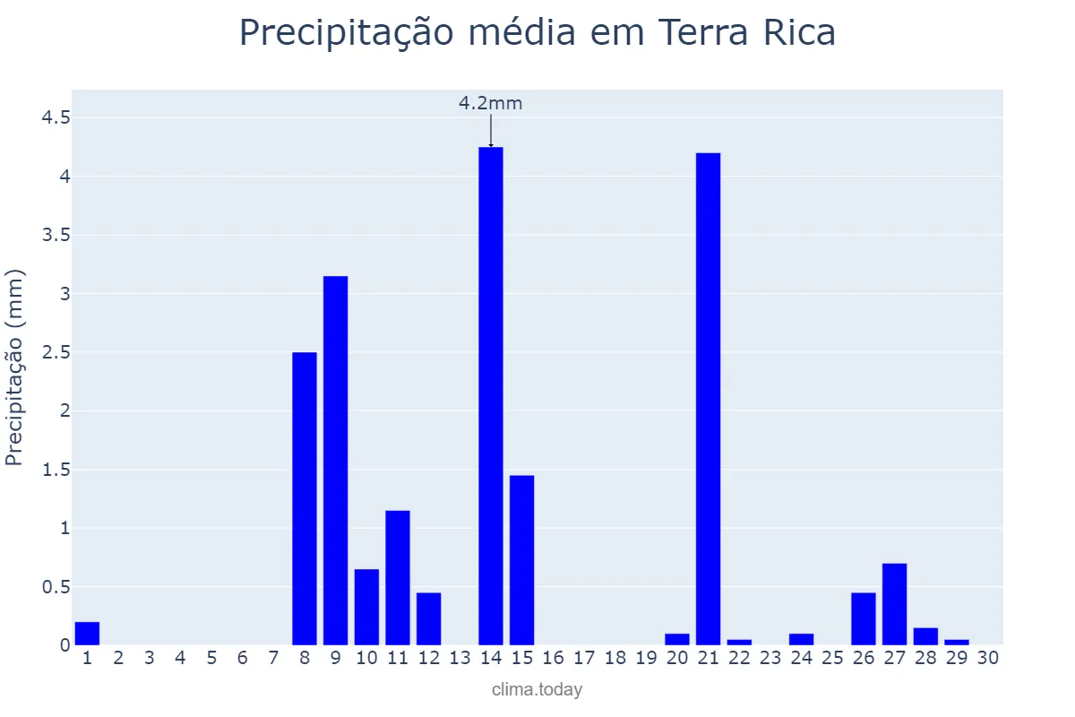 Precipitação em setembro em Terra Rica, PR, BR