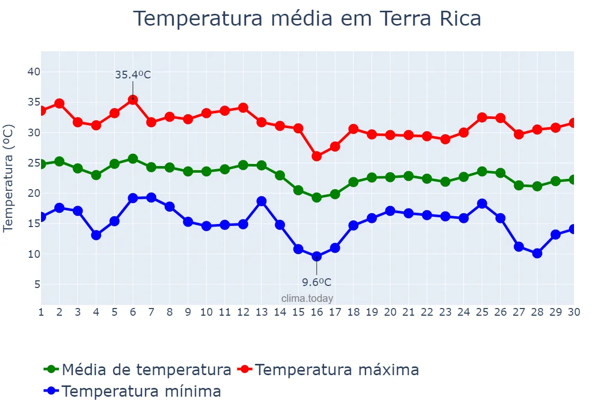 Temperatura em abril em Terra Rica, PR, BR