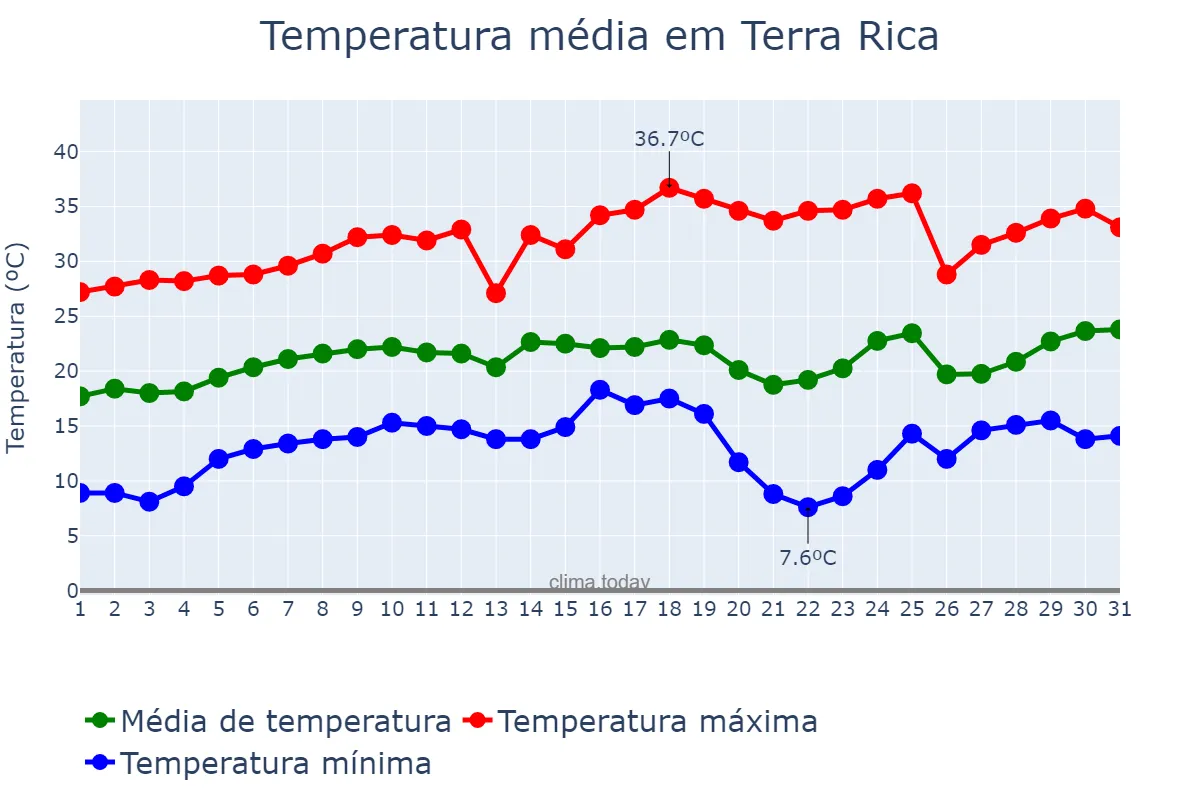 Temperatura em agosto em Terra Rica, PR, BR