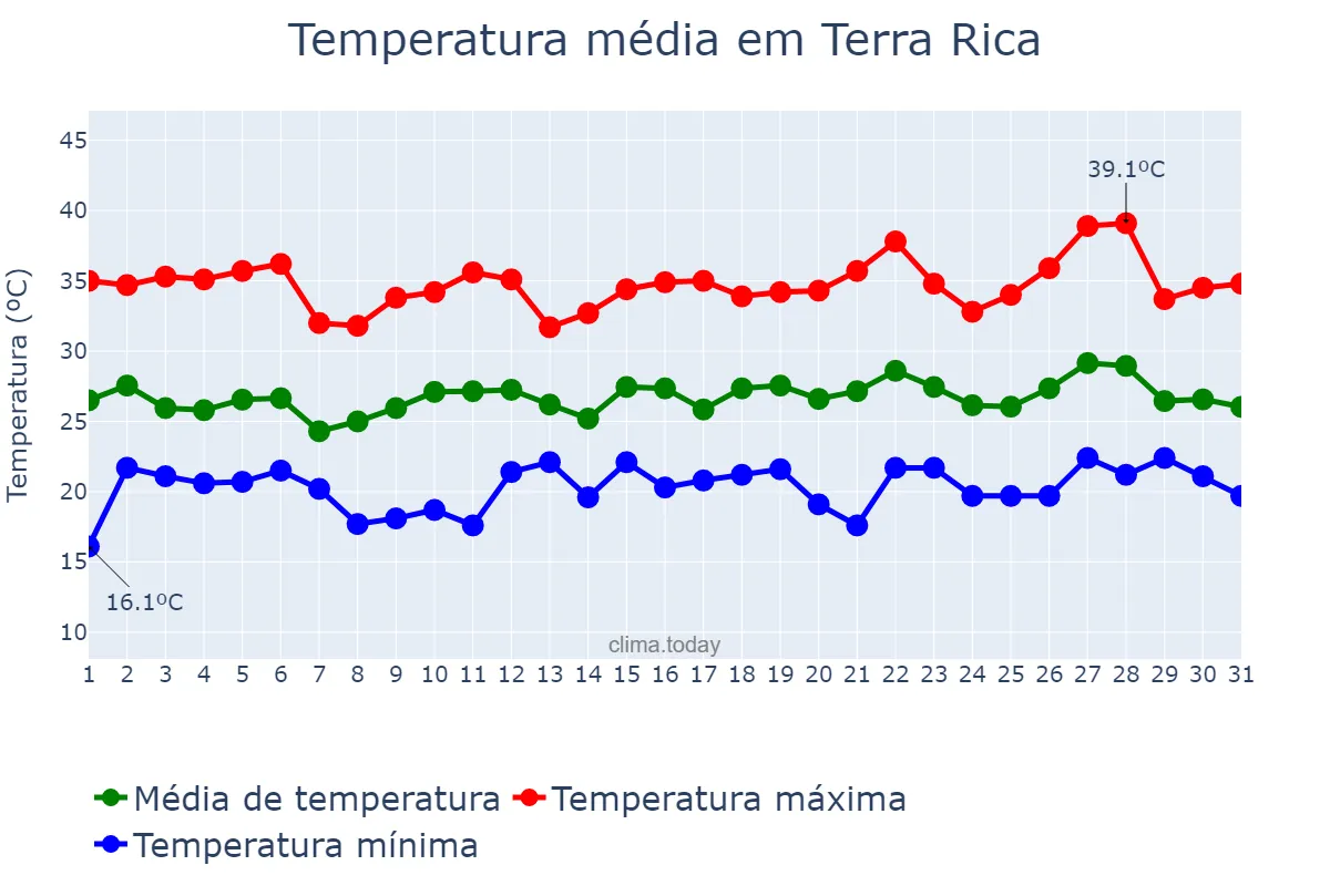 Temperatura em dezembro em Terra Rica, PR, BR