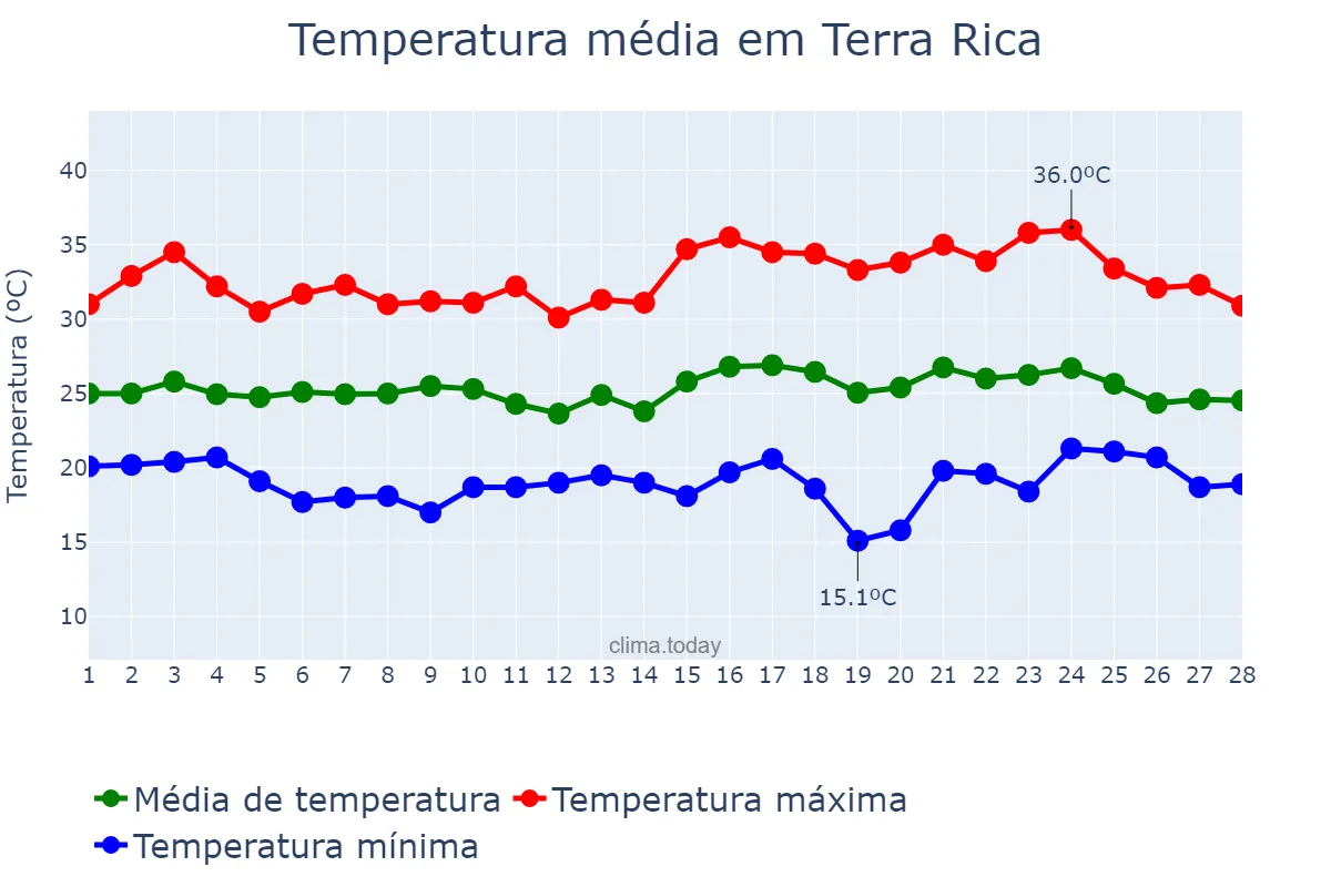 Temperatura em fevereiro em Terra Rica, PR, BR