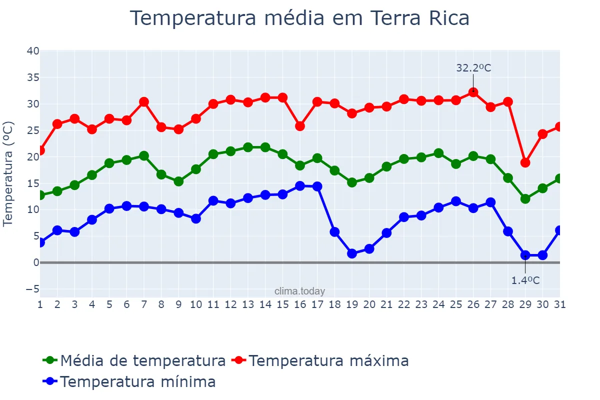 Temperatura em julho em Terra Rica, PR, BR