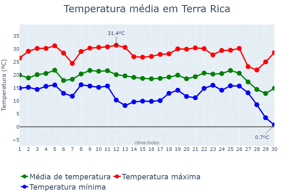 Temperatura em junho em Terra Rica, PR, BR