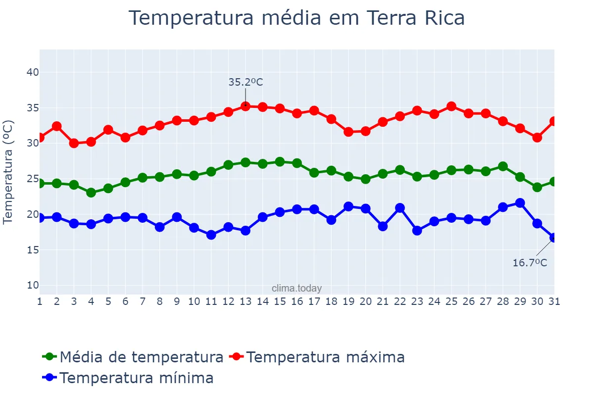 Temperatura em marco em Terra Rica, PR, BR