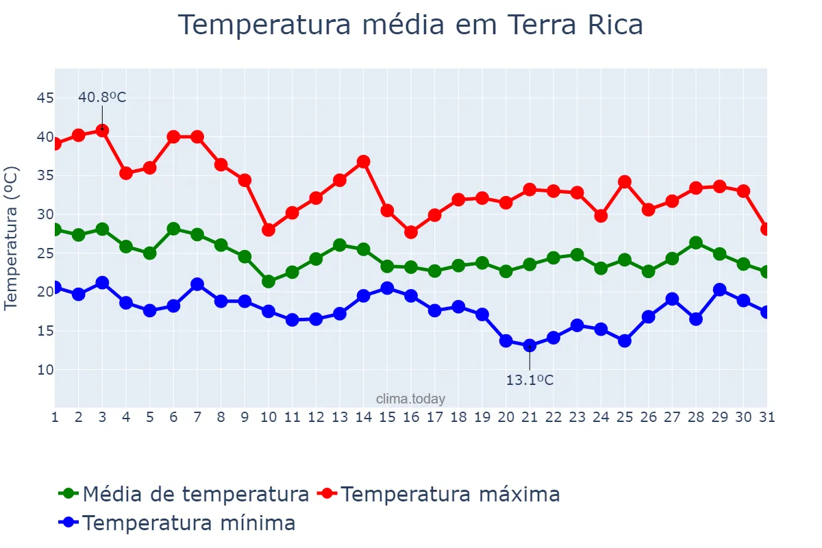 Temperatura em outubro em Terra Rica, PR, BR