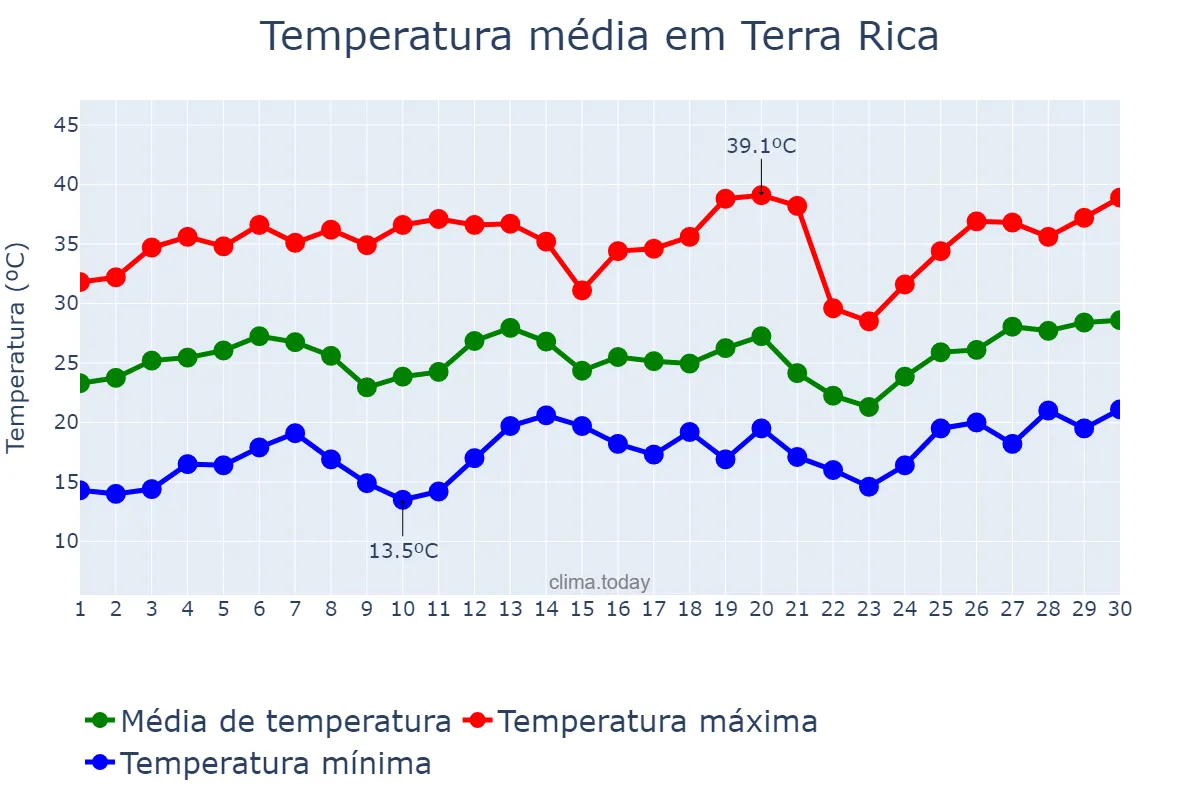 Temperatura em setembro em Terra Rica, PR, BR