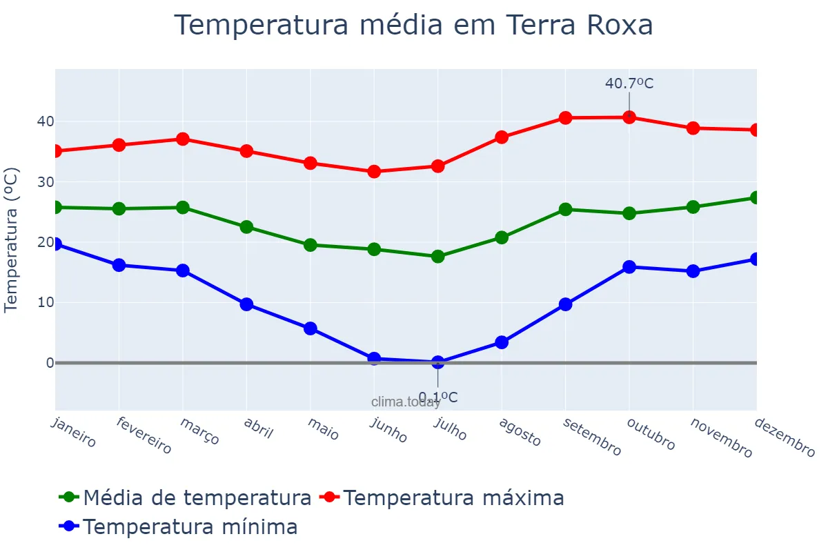 Temperatura anual em Terra Roxa, PR, BR
