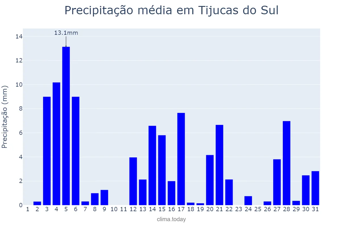 Precipitação em dezembro em Tijucas do Sul, PR, BR