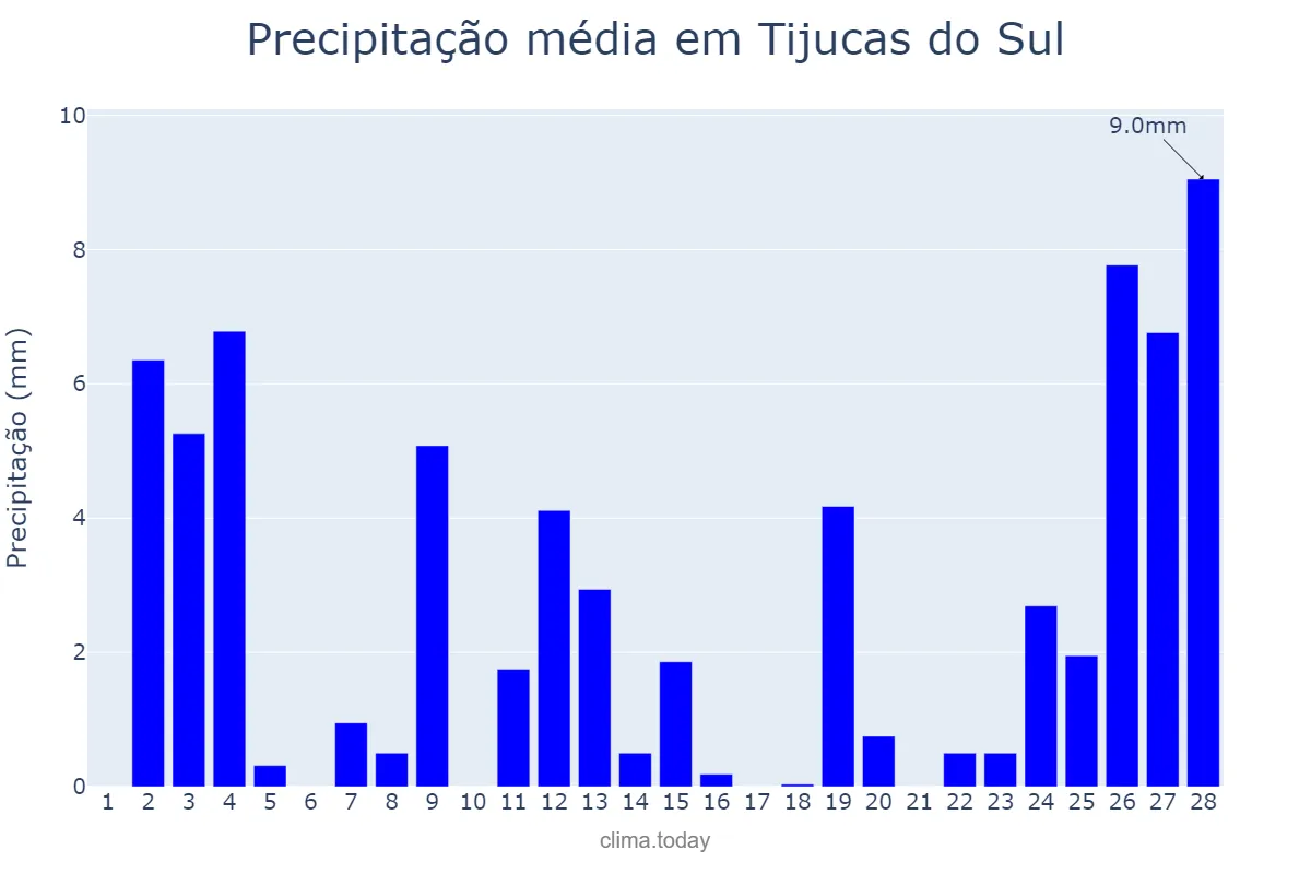 Precipitação em fevereiro em Tijucas do Sul, PR, BR