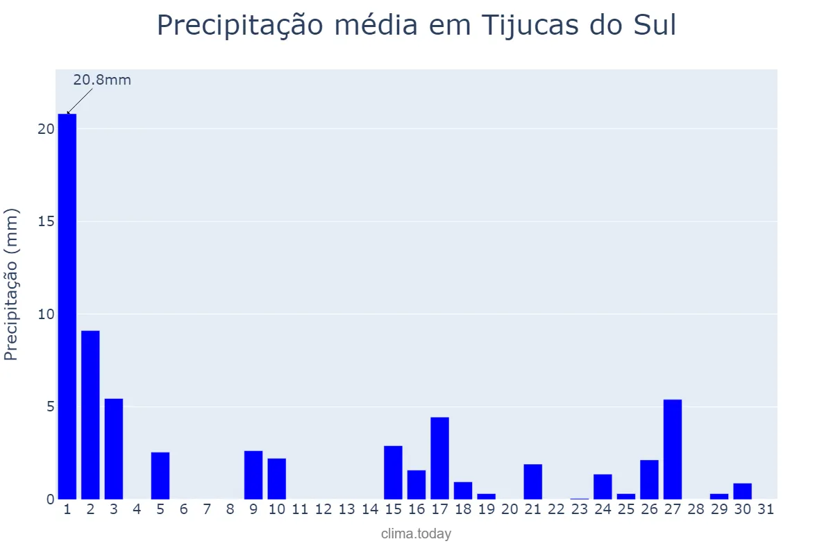 Precipitação em marco em Tijucas do Sul, PR, BR