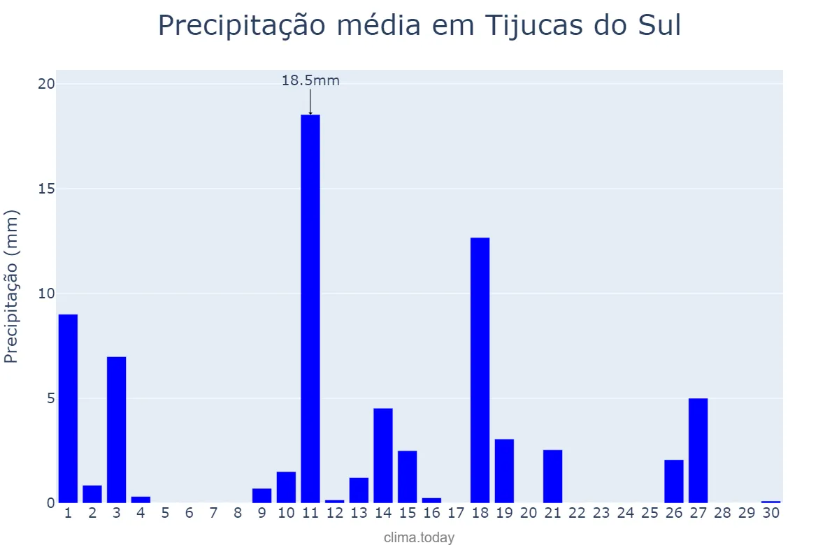 Precipitação em novembro em Tijucas do Sul, PR, BR