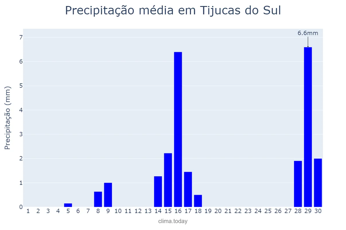 Precipitação em setembro em Tijucas do Sul, PR, BR