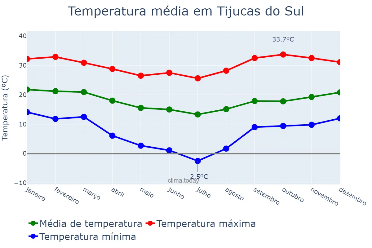 Temperatura anual em Tijucas do Sul, PR, BR