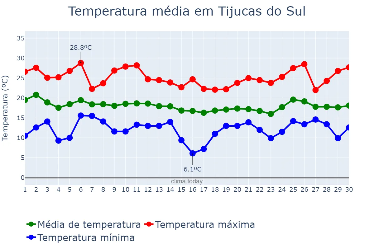 Temperatura em abril em Tijucas do Sul, PR, BR