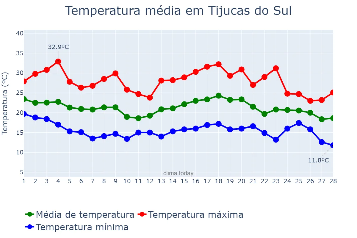 Temperatura em fevereiro em Tijucas do Sul, PR, BR