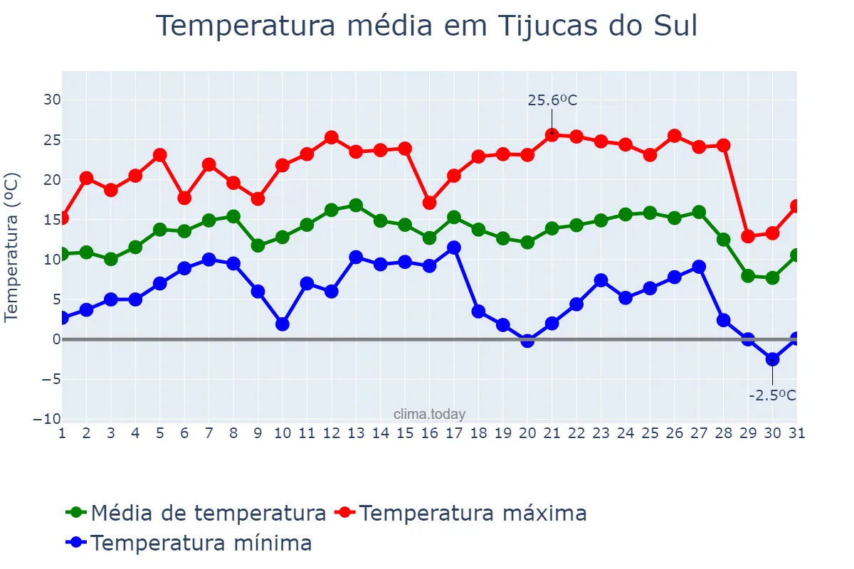 Temperatura em julho em Tijucas do Sul, PR, BR