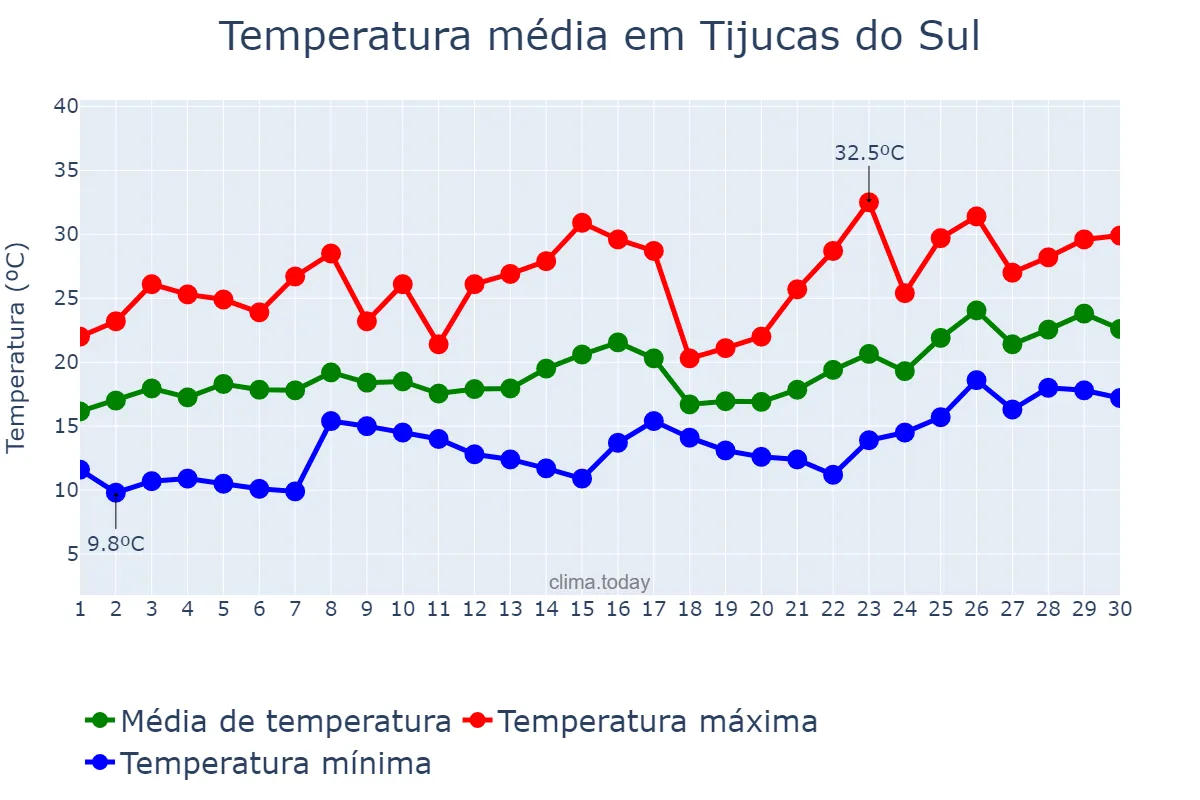 Temperatura em novembro em Tijucas do Sul, PR, BR