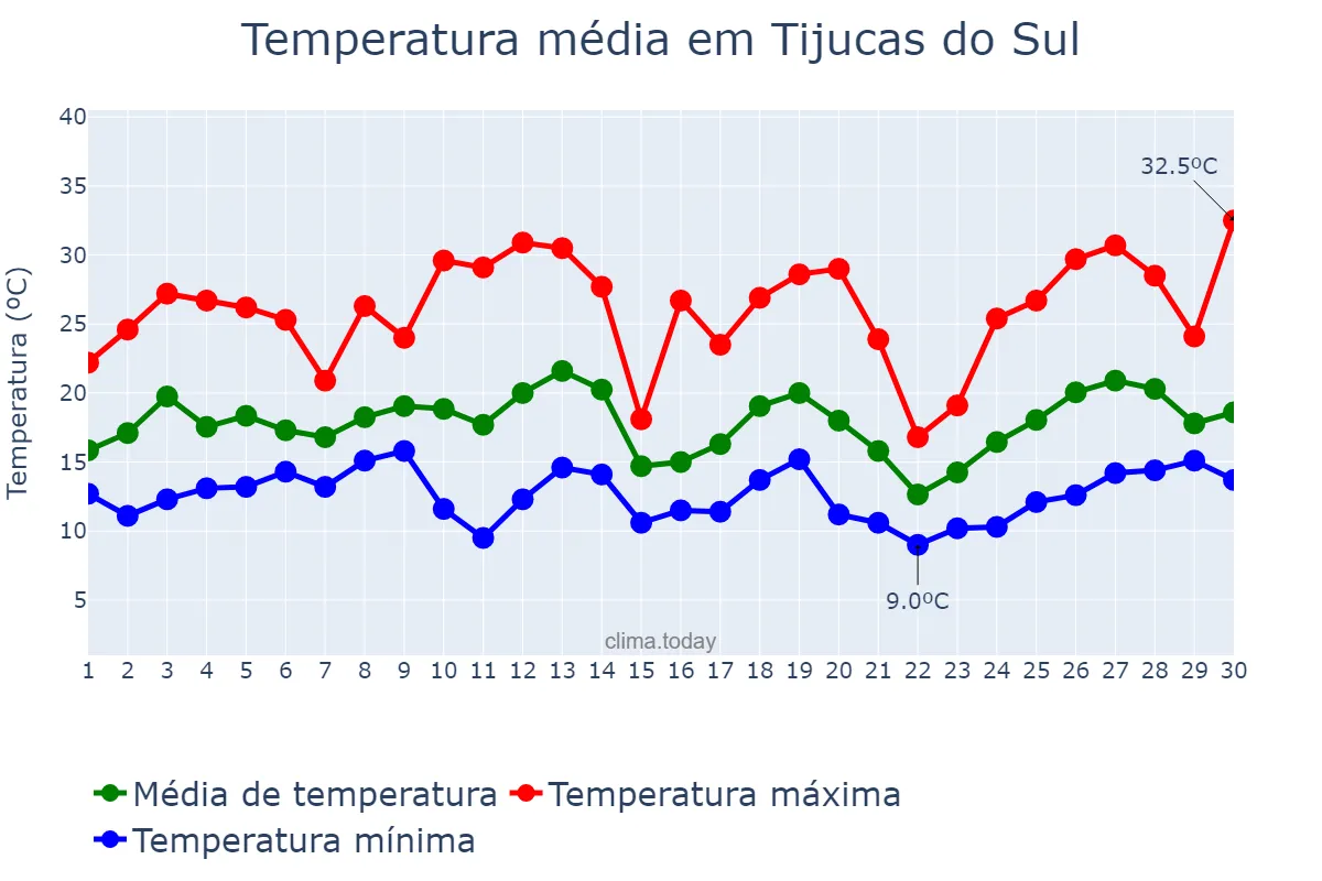 Temperatura em setembro em Tijucas do Sul, PR, BR