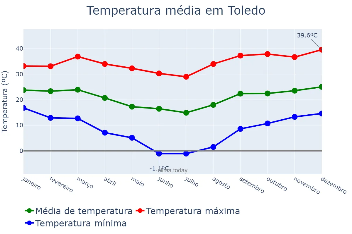 Temperatura anual em Toledo, PR, BR