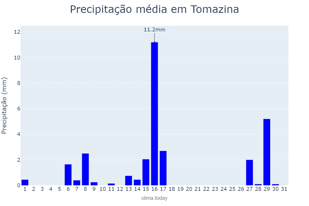 Precipitação em julho em Tomazina, PR, BR