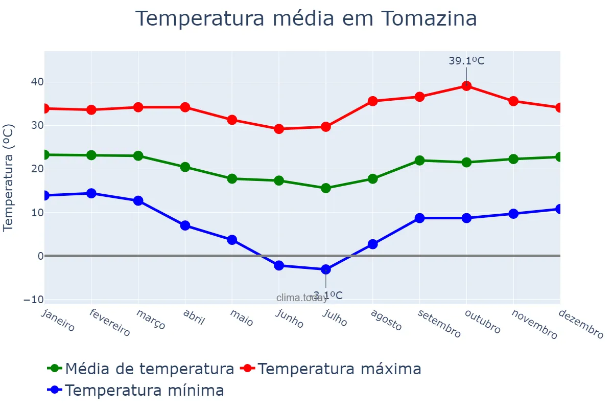 Temperatura anual em Tomazina, PR, BR