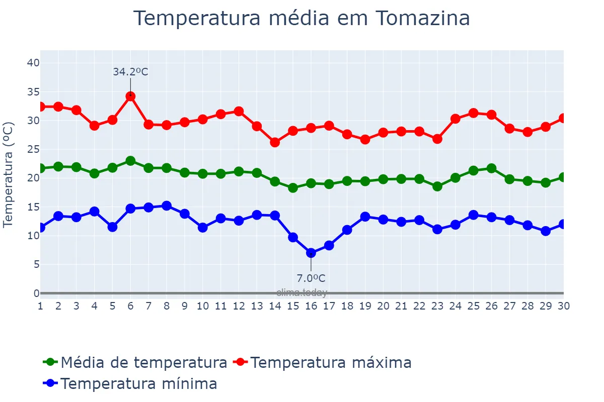 Temperatura em abril em Tomazina, PR, BR