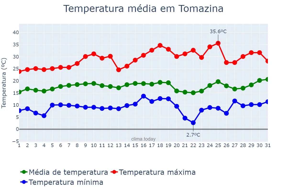 Temperatura em agosto em Tomazina, PR, BR