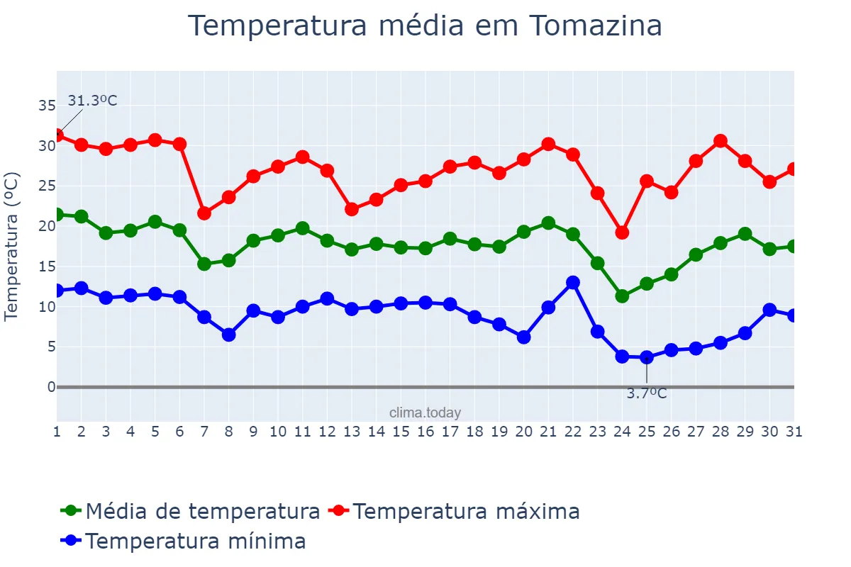 Temperatura em maio em Tomazina, PR, BR