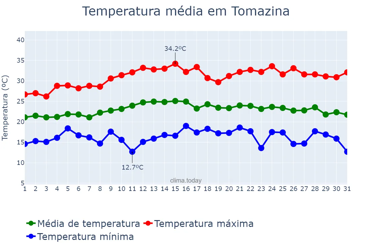Temperatura em marco em Tomazina, PR, BR