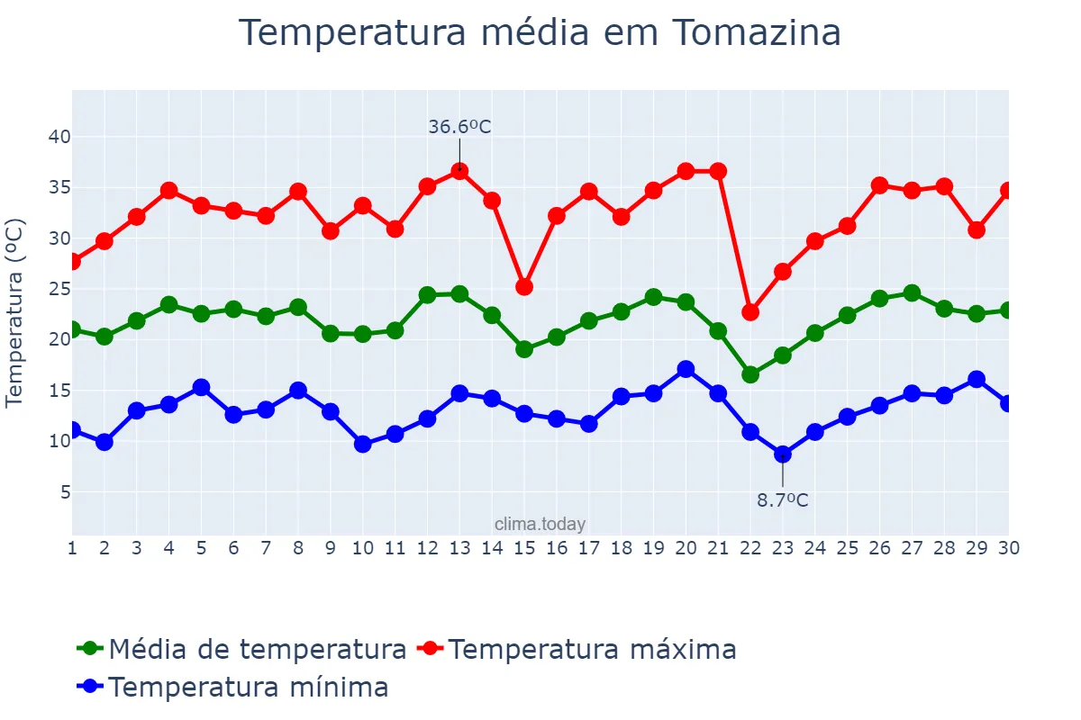 Temperatura em setembro em Tomazina, PR, BR