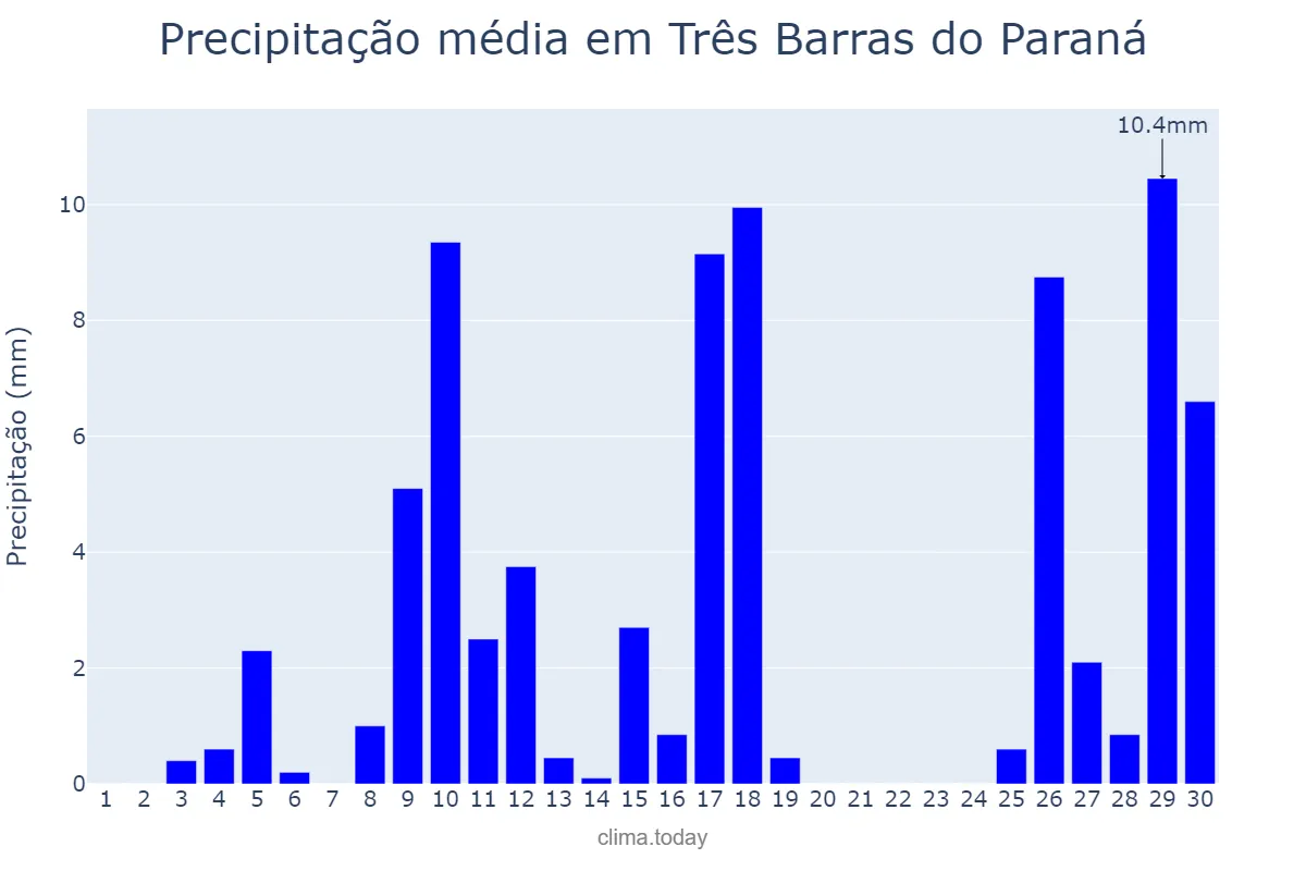 Precipitação em novembro em Três Barras do Paraná, PR, BR