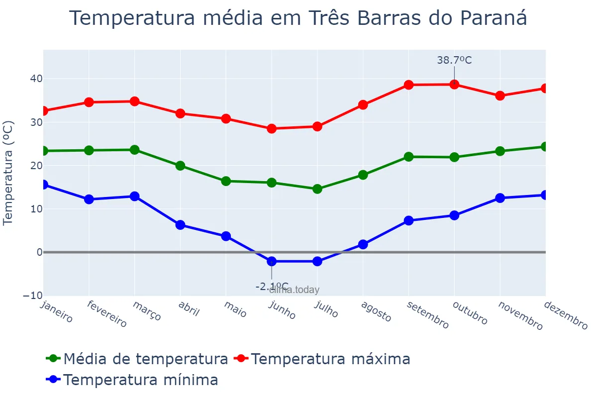 Temperatura anual em Três Barras do Paraná, PR, BR