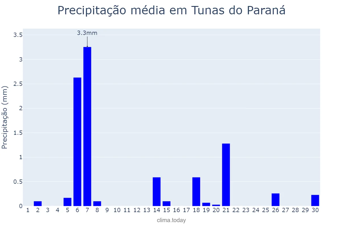 Precipitação em abril em Tunas do Paraná, PR, BR