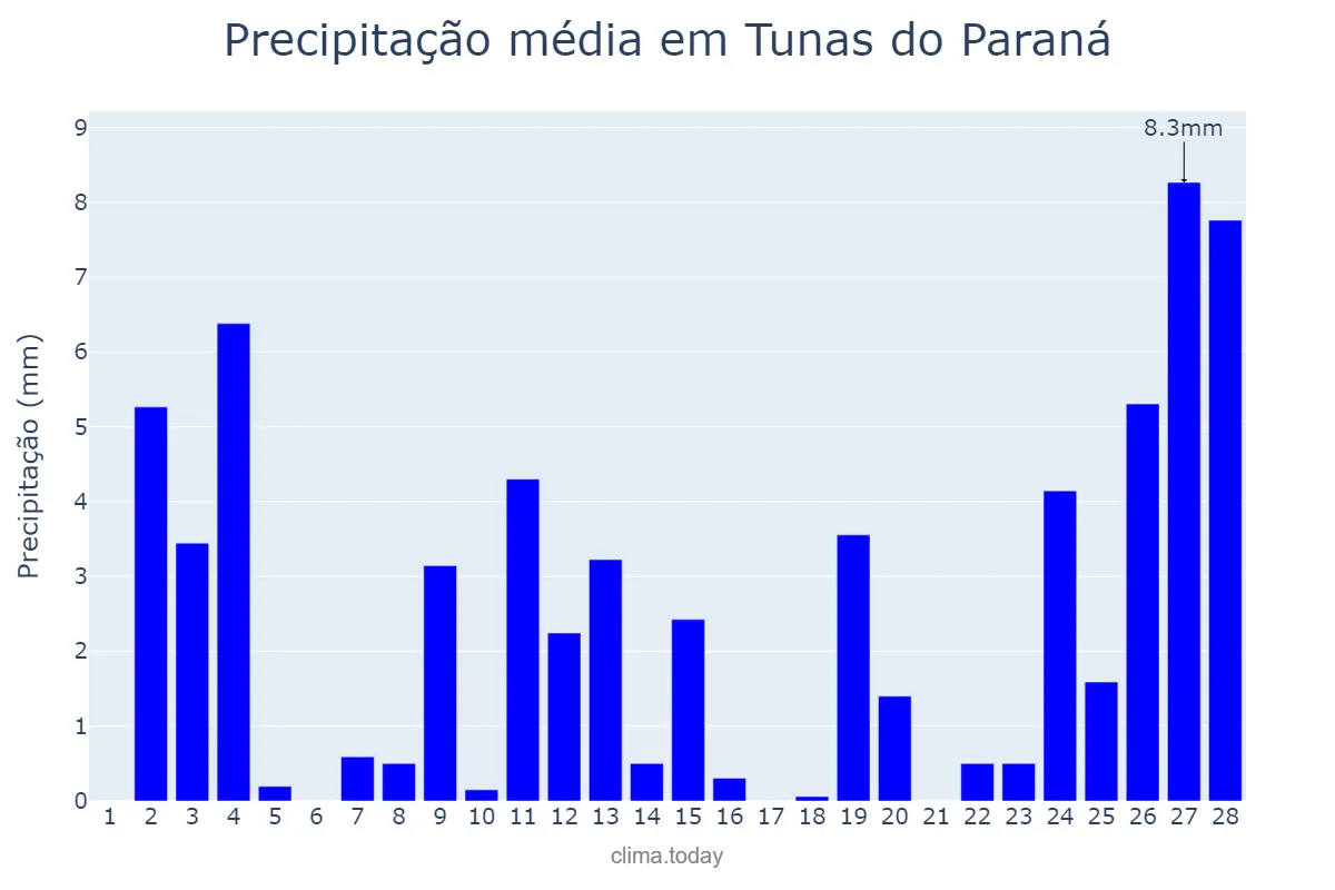 Precipitação em fevereiro em Tunas do Paraná, PR, BR