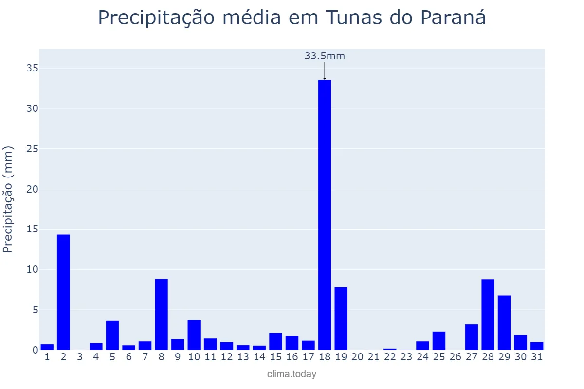 Precipitação em janeiro em Tunas do Paraná, PR, BR