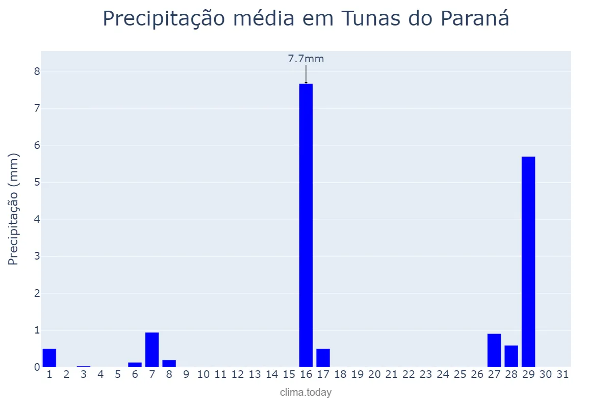 Precipitação em julho em Tunas do Paraná, PR, BR