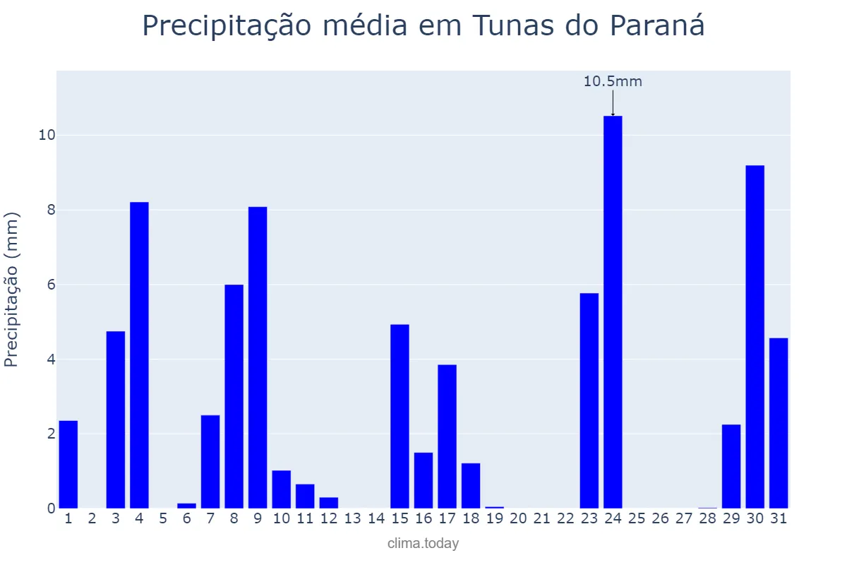 Precipitação em outubro em Tunas do Paraná, PR, BR